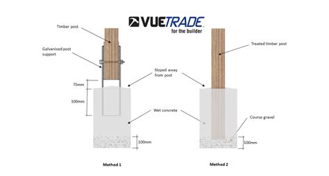 How To Install Post Supports In Deck Footings Deck Footings, Concrete Footings, Termite ...