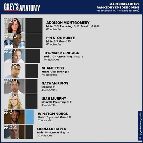 Grey's Anatomy: Main Characters Ranked by Episode Count : r/greysanatomy