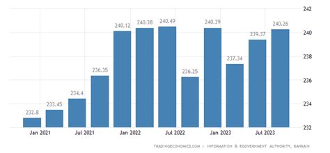 Bahrain GDP From Construction - 2023 Data - 2024 Forecast - 2012-2022 ...