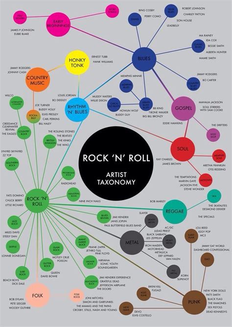 The Rock 'n' Roll Taxonomy: (With images) | Learn music, Teaching music, Music lessons