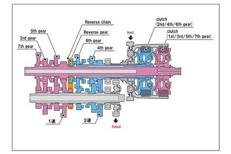 Honda’s Dual Clutch Transmission | Rider Magazine