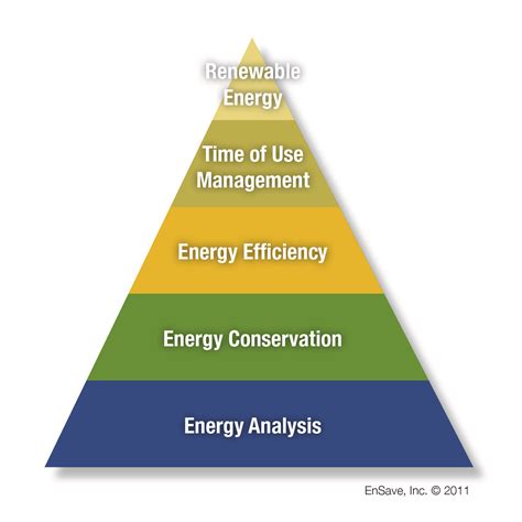 Farm Energy Efficiency : The Energy Pyramid: The best path to lasting energy savings