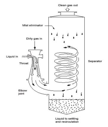 Monitoring by Control Technique - Wet Scrubber For Particulate Matter ...