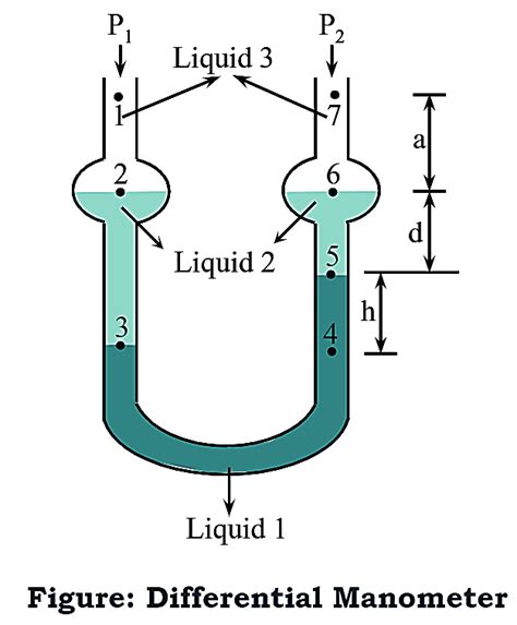 What is Manometer? Types, Working Principle, Construction, Diagram & Applications ...