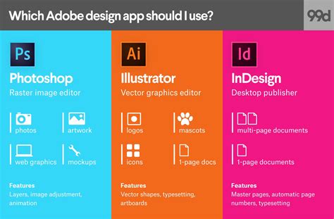 Photoshop vs Illustrator vs InDesign – alexharkness.com