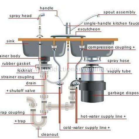 Anatomy of a Kitchen Sink | Kitchen sink plumbing, Plumbing ...