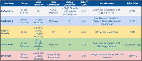 Quick Comparison: Pixel Buds, AirPods Pro, Galaxy Buds, Surface Earbuds, and Echo Buds - MashTips