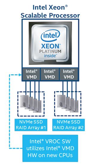 Intel Virtual RAID on CPU (VROC) Review - StorageReview.com