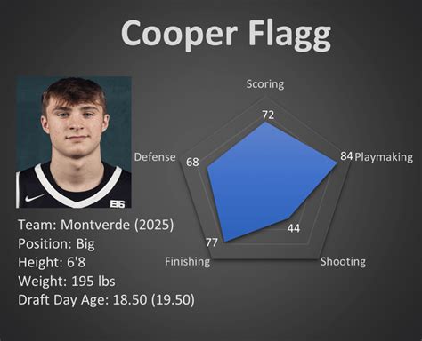 Cooper Flagg Breakdown : r/NBA_Draft