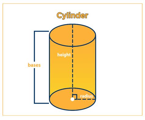 Cylinder Area Formula