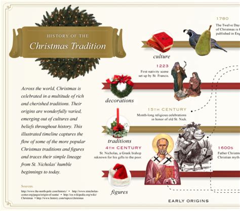 The History of the Christmas Tradition — Cool Infographics