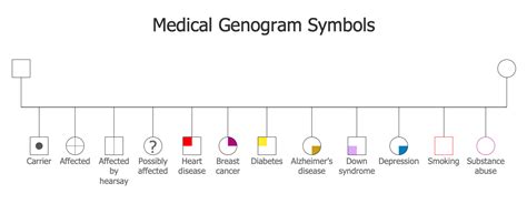 Medical Genogram Symbols This sample diagram illustrates the common medical genogram symbols ...