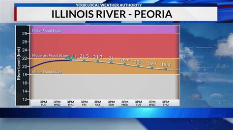 Flooding in Central Illinois | CIProud.com