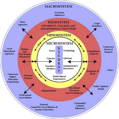 Exploring Urie Bronfenbrenner's Theories of Child Development