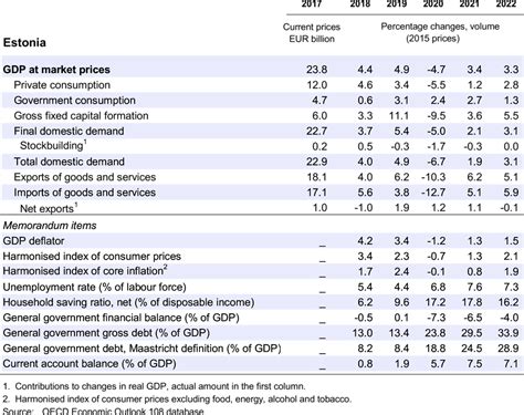 Estonia | OECD Economic Outlook, Volume 2020 Issue 2 | OECD iLibrary