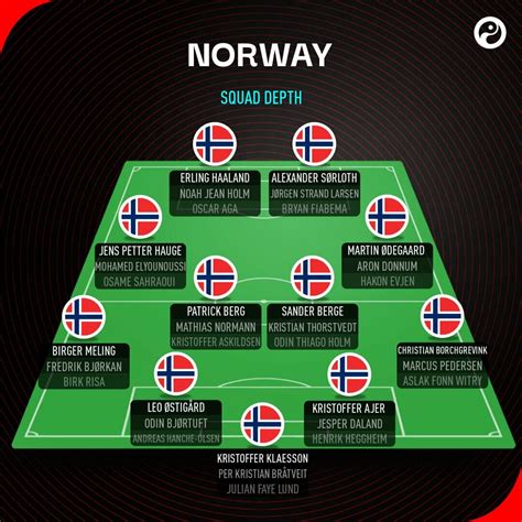 Meet Norway's Golden Generation | Erling Haaland, Martin Ødegaard ...