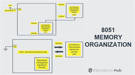 8051 Microcontroller Memory Organization: ROM, RAM, Internal, External