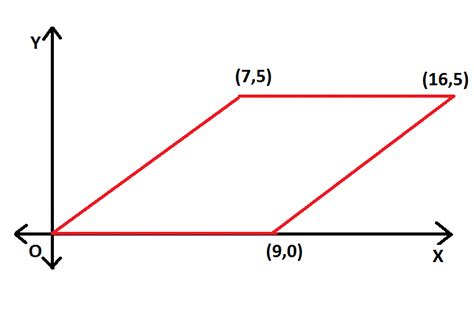 How to find a parallelogram on a coordinate plane - SSAT Middle Level Math