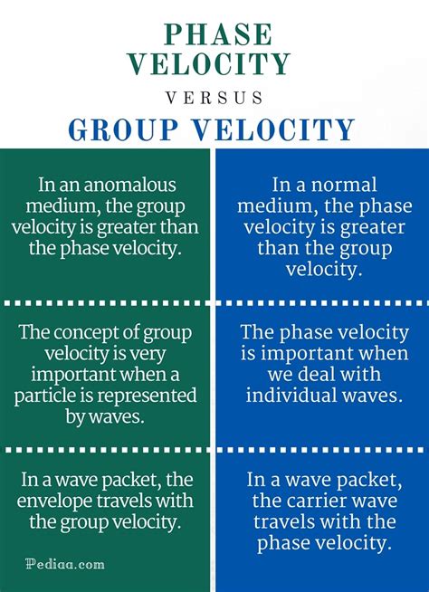 Difference Between Phase Velocity and Group Velocity