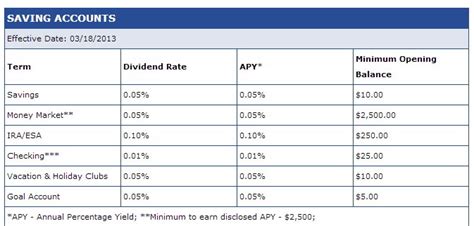 11 Online Banks that Give You the Highest Interest Rates - ivetriedthat