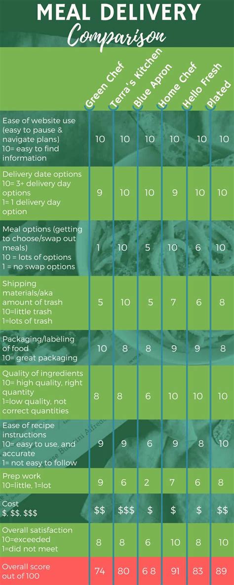 I tried 6 home meal delivery services...here is my comparison - Sweetphi