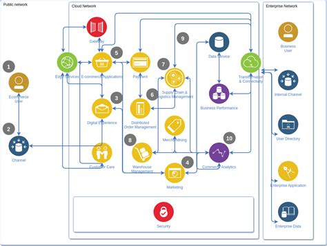 Commerce Diagram | IBM Cloud Architecture Diagram Template