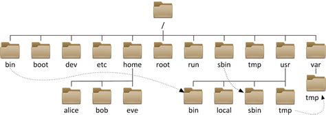 Linux Basics To Advanced