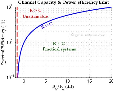 experimental physics - Negative SNR and Shannon–Hartley theorem - Physics Stack Exchange