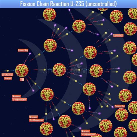 Fission Chain Reaction U-235 Uncontrolled Stock Illustration ...