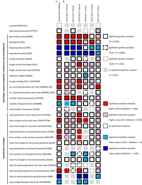 | Genetic variation among accessions and phenotypic evolution between ...