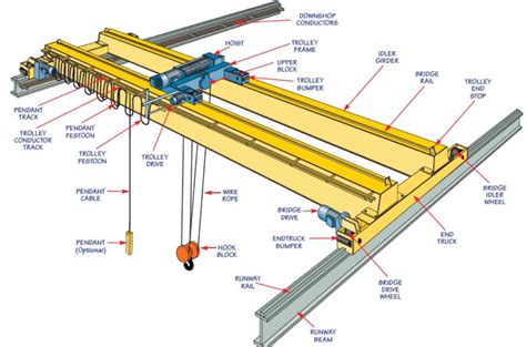 Pictorial guide to OSHA Crane Terminology — Overhead Crane Consulting, LLC | Serving All North ...