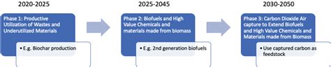 The New Bioeconomy - Biotech Carbon Capture and Storage (CCS)