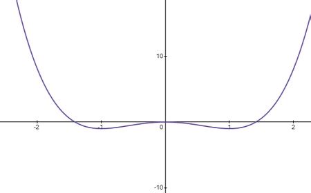 Use a graphing utility to graph the function. Identify any symmetry with respect to the x-axis ...