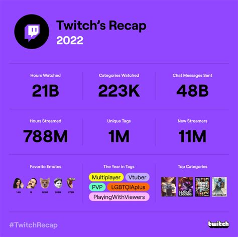 Easier-to-Share Twitch Recap for 2022 Begins Rolling Out