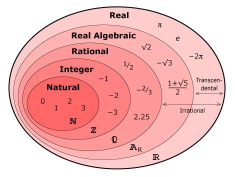 Venn diagrams, Numbers and Real numbers on Pinterest