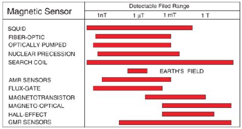 Typical field range of various magnetic field sensors [56] . | Download ...