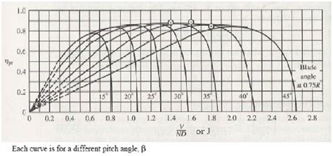 What is the propeller efficiency, $μ_p$, of modern propellers for light sport aircraft ...