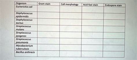 SOLVED: Organism Escherichia coli Gram stain Cell morphology Acid-fast stain Endospore stain ...