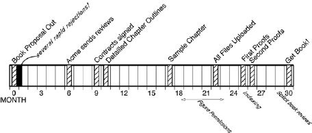 Timeline of events in ‘doing’ the book. | Download Scientific Diagram