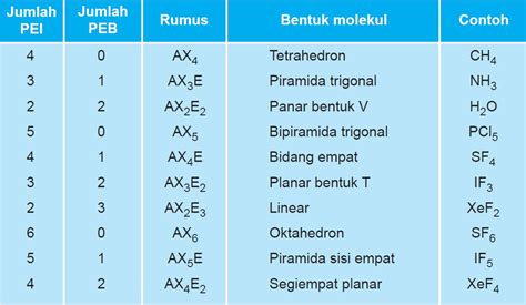 Bentuk Molekul dengan Pendekatan teori VSEPR