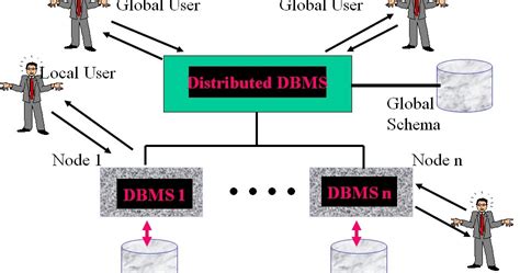 Architecture in Distributed Database Management System