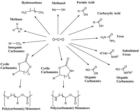 Carbon dioxide: greenhouse gas or useful chemical feedstock? | Sponsored | Chemistry World