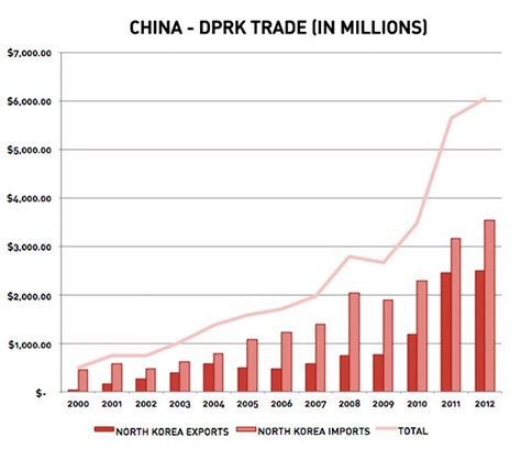 Sino-North Korean Trade at Record High Despite Beijing Criticism | NK News