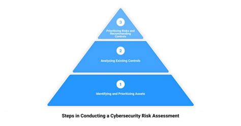 Cybersecurity Risk Assessment | A Real-Life Example