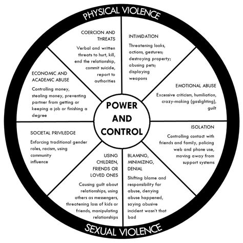 Power and Control Wheel - Voices Against Violence | Laurie's House