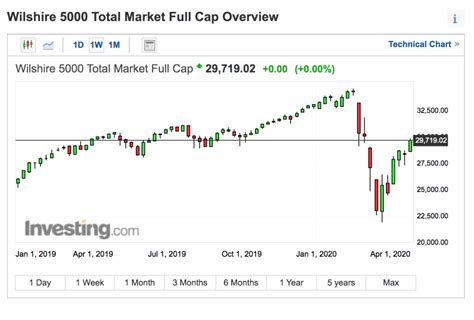 Get Macro - The Wilshire 5000 Index - Forex Trading With Kong