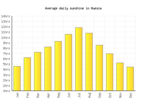 Huesca Weather averages & monthly Temperatures | Spain | Weather-2-Visit