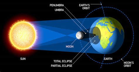 Pengertian Gerhana Matahari dan Gerhana Bulan, Jenis, serta Proses ...