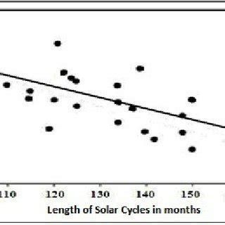 Plot showing correlation between solar-cycle-length and peak sunspot... | Download Scientific ...