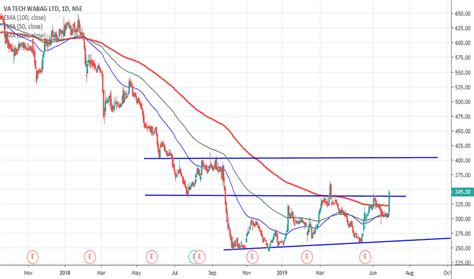 WABAG Stock Price and Chart — NSE:WABAG — TradingView — India